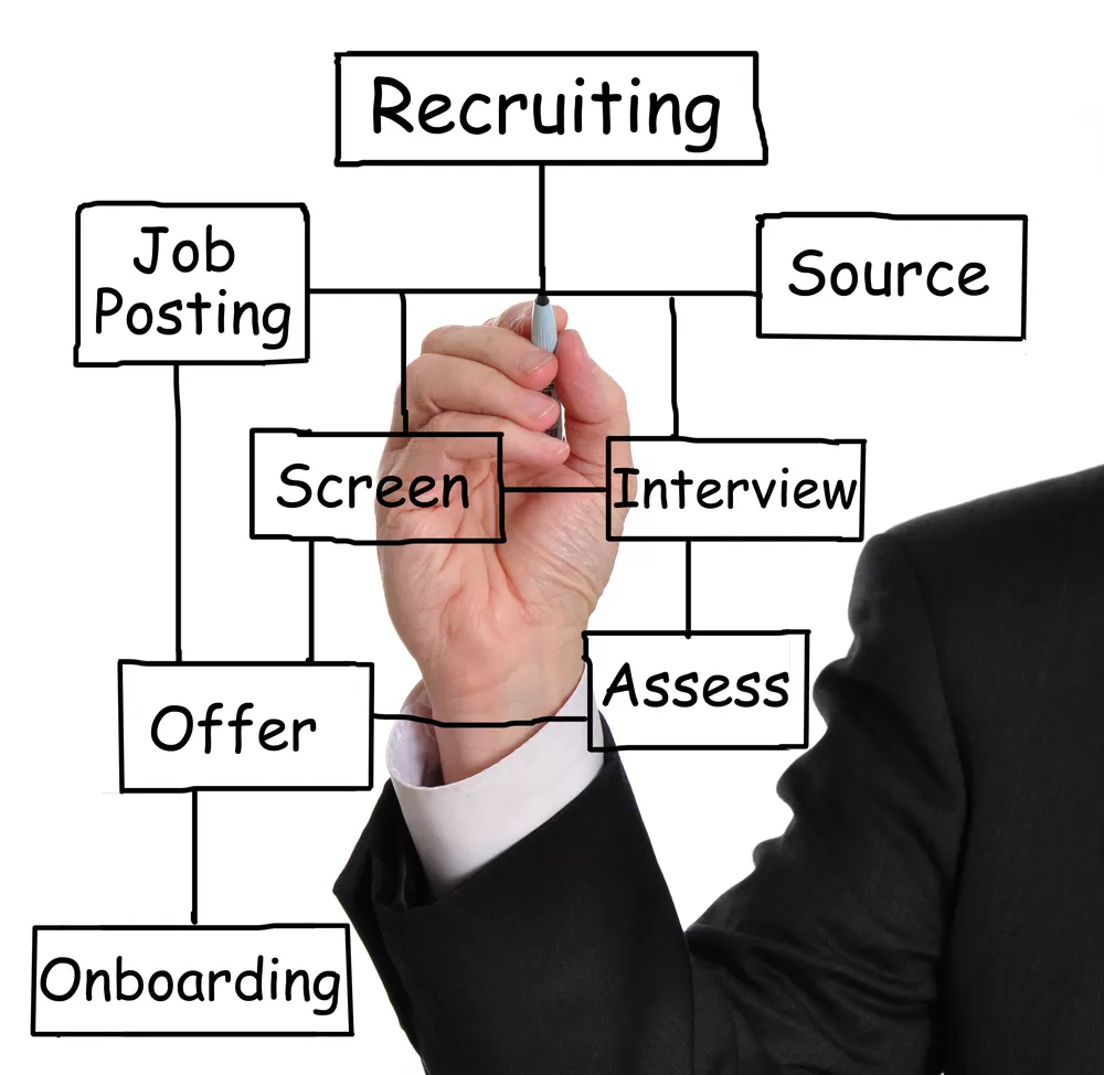 Steps of the Recruitment Process