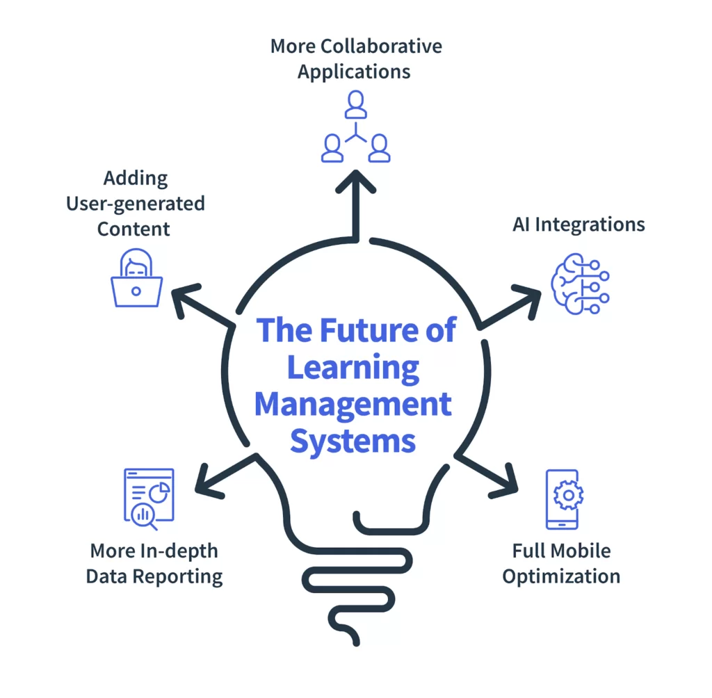 The Future of Learning Management Systems