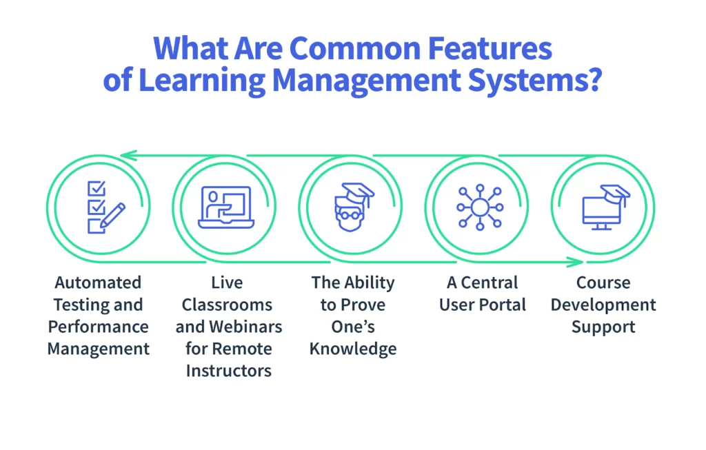 What Are Common Features of Learning Management Systems?