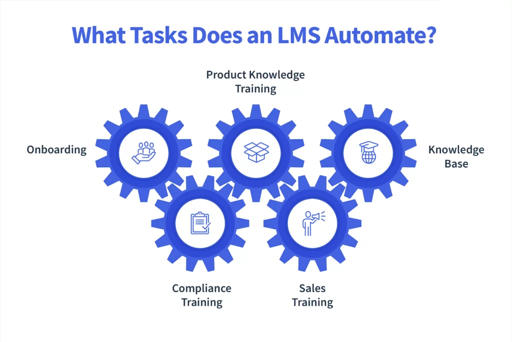 What Tasks Does an LMS Automate?